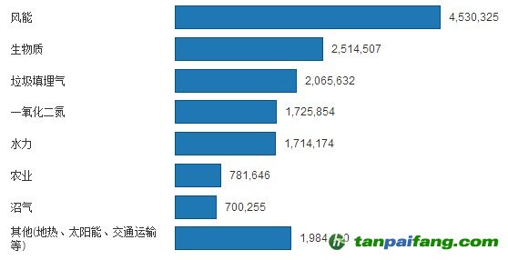 通过Klimarappen基金会在国外购买的减排指标(按项目类型计)——易碳家期刊