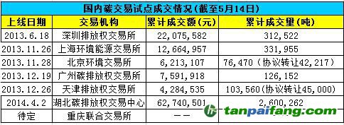 国内碳交易试点成交情况-易碳家期刊