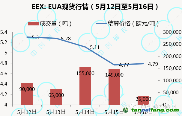 欧盟碳市场现货最新行情——易碳家期刊