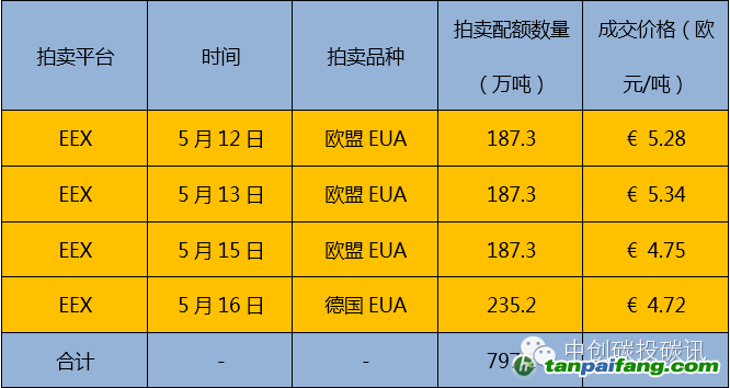 欧盟碳市场拍卖最新行情——易碳家期刊