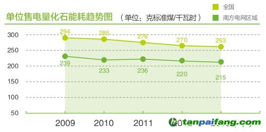 中国南方电网公司公布《2013年企业社会责任报告》披露二氧化碳排放数据——易碳家期刊