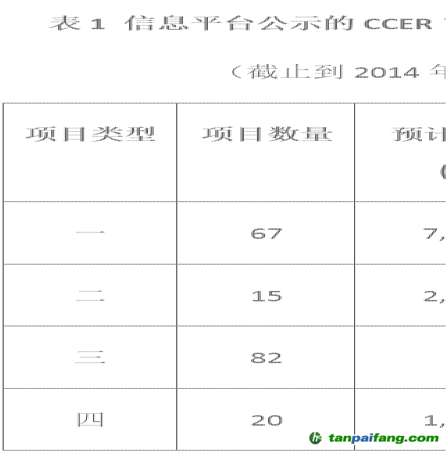 公示审定的CCER项目按类型分布——易碳家期刊