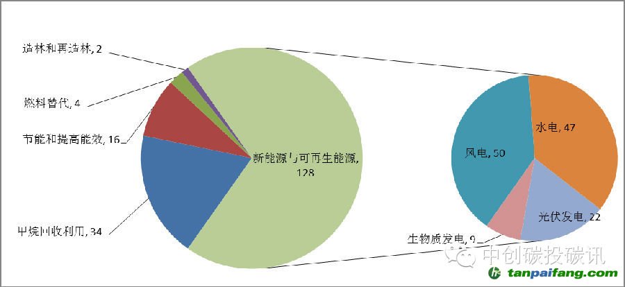 公示审定的CCER项目按区域分布_易碳家期刊