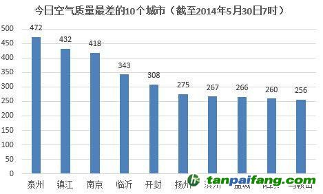 环保部公布空气最差十城