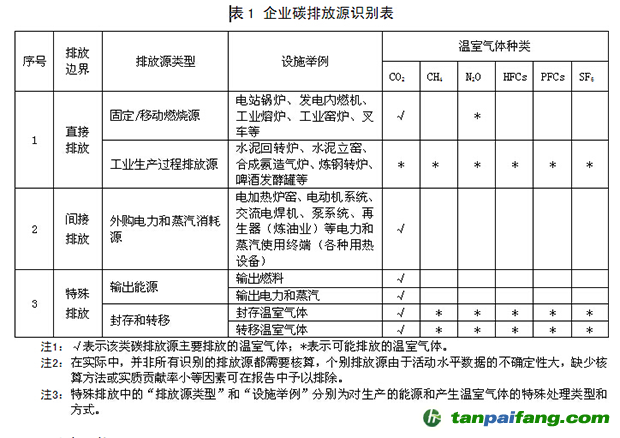 《重庆市工业企业碳排放核算和报告指南（试行）》