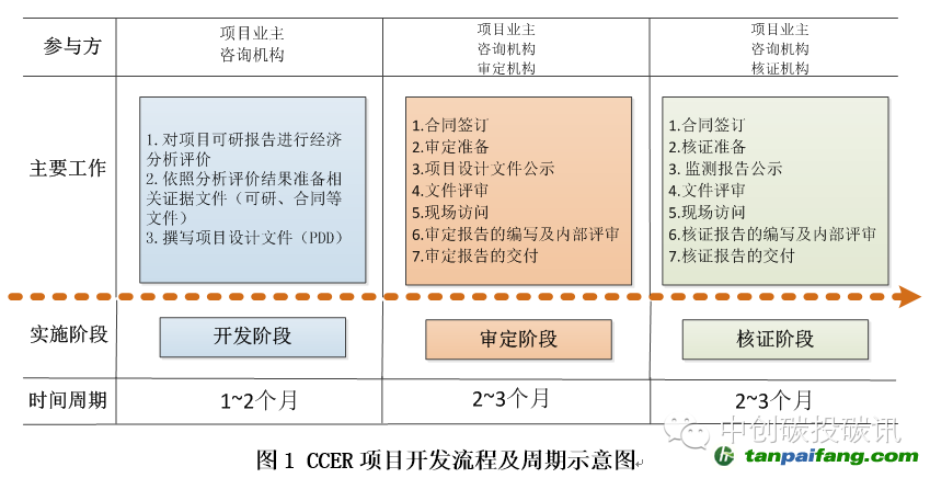 CCER项目指标开发全流程——易碳家期刊