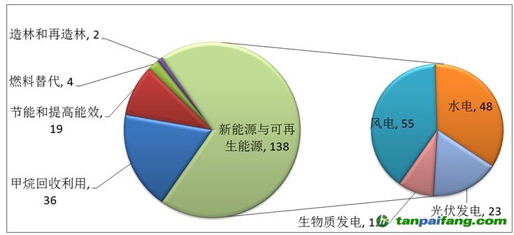 公示审定CCER项目按类型分布——yitanjia.com