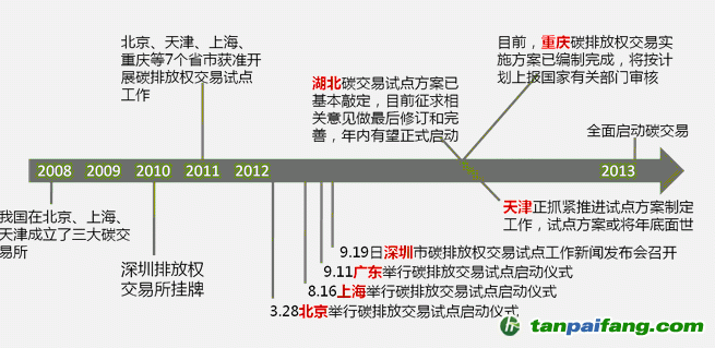 各区域碳交易试点实施进展-易碳家