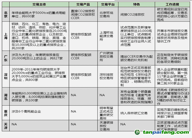 各碳交易试点实施现状总结-易碳家