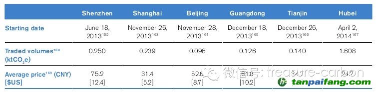 表1中国已开启的碳交易试点概况——易碳家期刊