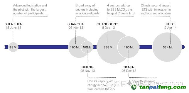 图3中国6个排放交易试点的特征——易碳家期刊