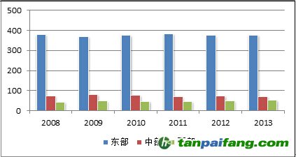 2008-2013全国500强企业总部区域分布情况