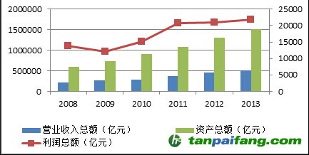  2008-2013全国500强企业主要指标变动情况