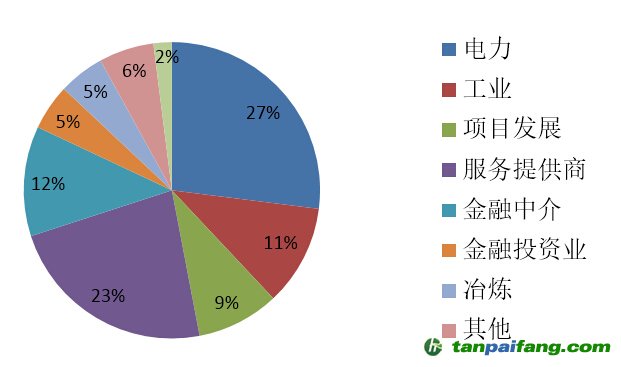 IETA成员市场信心分析 --《2014年温室气体排放权交易市场调查》总结报告：调查对象的机构类型分布