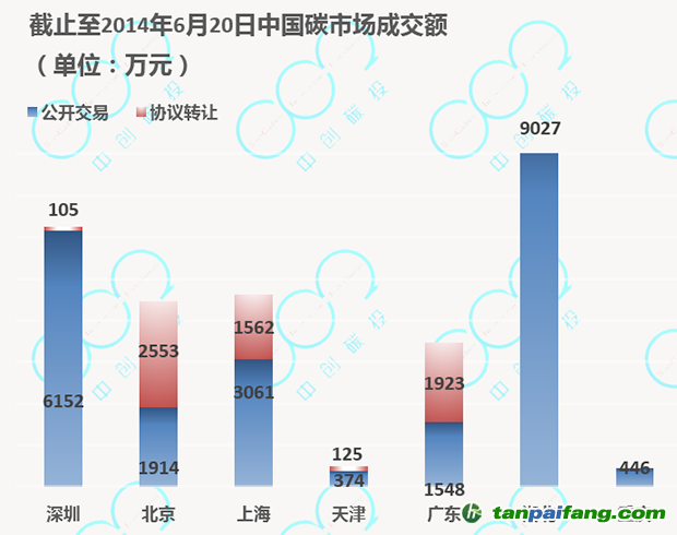 中国七大碳市场交易成交金额汇总