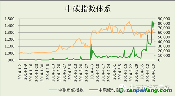 （中碳流动性指数）中碳指数体系一周分析