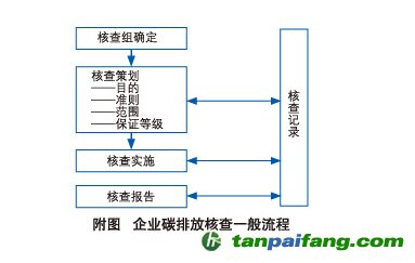 企业碳排放核查一般流程——易碳家期刊