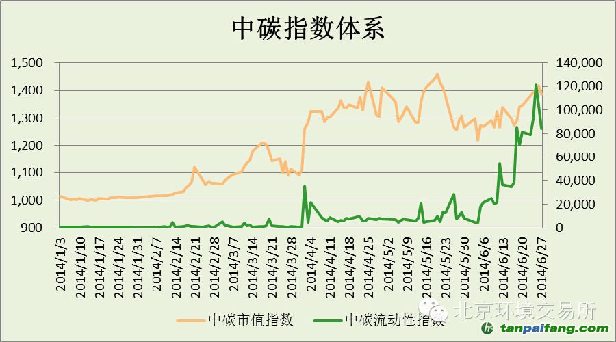 中碳市值指数