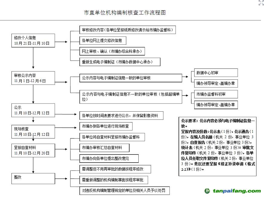 市​直​单​位​机​构​编​制​核​查​工​作​流​程​图