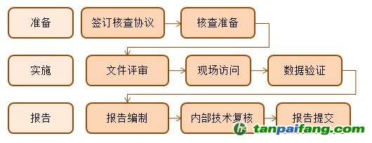 企业如何怎么开展碳核查工作流程图——易碳家期刊