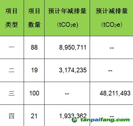 不同申请类型的公示CCER审定项目——易碳家