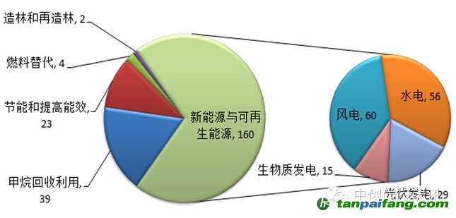 不同类型的公示审定CCER项目——易碳家