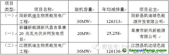 7月4日有3个CCER项目进行公示。这3个项目分别是阳新凯迪生物质能发电厂工程、新疆新能源新风昌吉阜康 20 兆瓦光伏并网发电项目和江陵凯迪生物质能发电厂工程