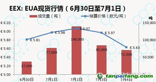 EEX:EUA现货行情——易碳家