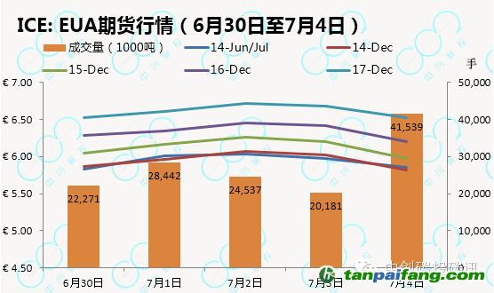 ICE：EUA期货行情——易碳家