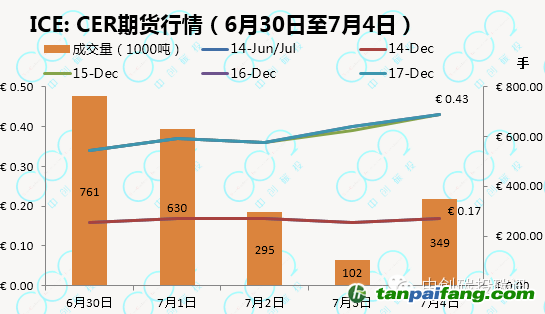 ICE：CER期货行情——易碳家