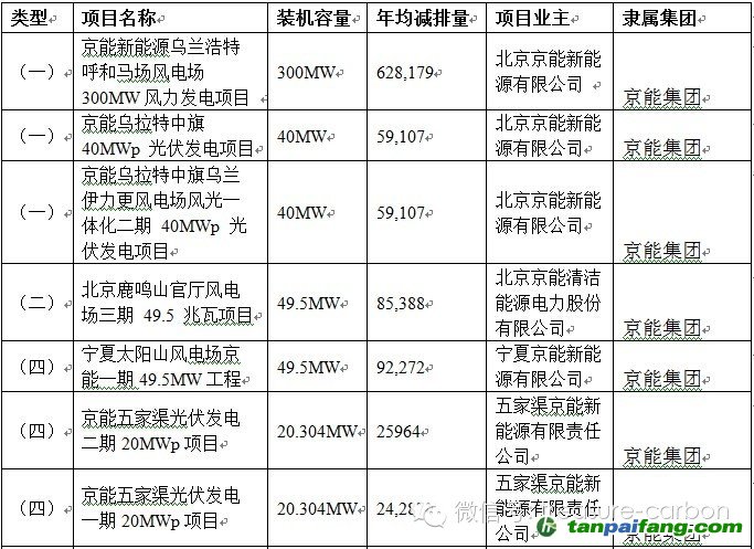 7月10日自愿减排交易信息平台新增2个审定公示项目001——易碳家期刊