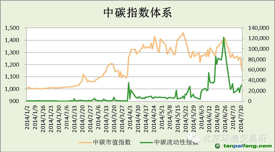 中碳指数体系一周分析