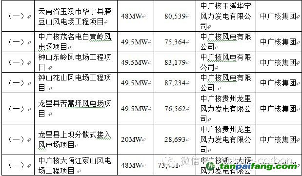 中广核集团审定项目具体信息_易碳家期刊CCER最新项目002