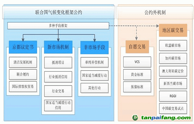 全球碳市场框架结构图