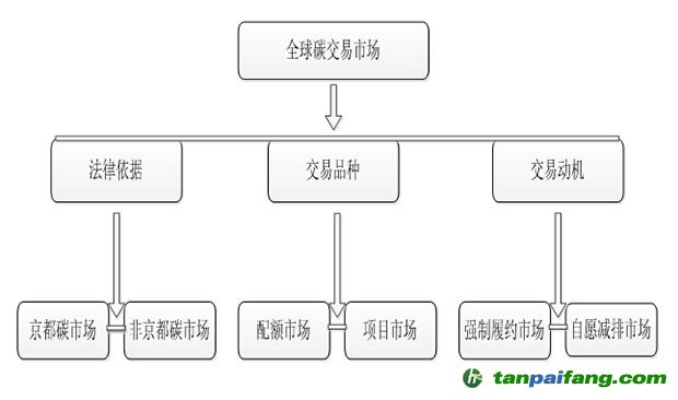 解读全球交易市场分类