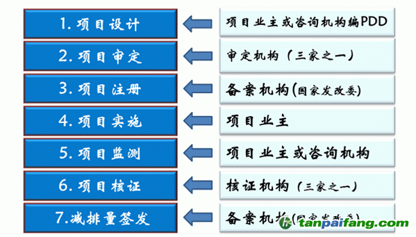 CCER林业碳汇项目开发流程