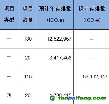 表1公示CCER审定项目按照备案申请类别区分（截止到2014年8月10日）-易碳家