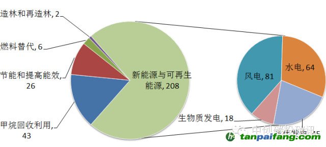 图1 公示CCER审定项目的类型分布（截止到2014年8月10日）-易碳家