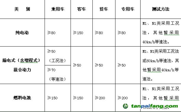 列入《免税目录》的新能源汽车须同时符合哪些条件