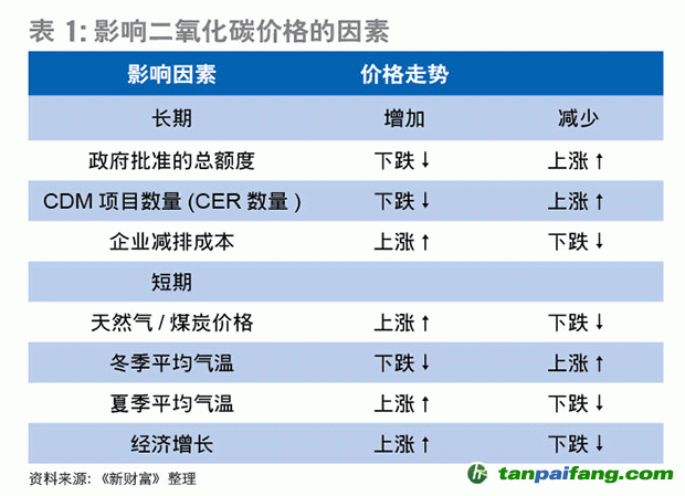 影响二氧化碳价格的因素？