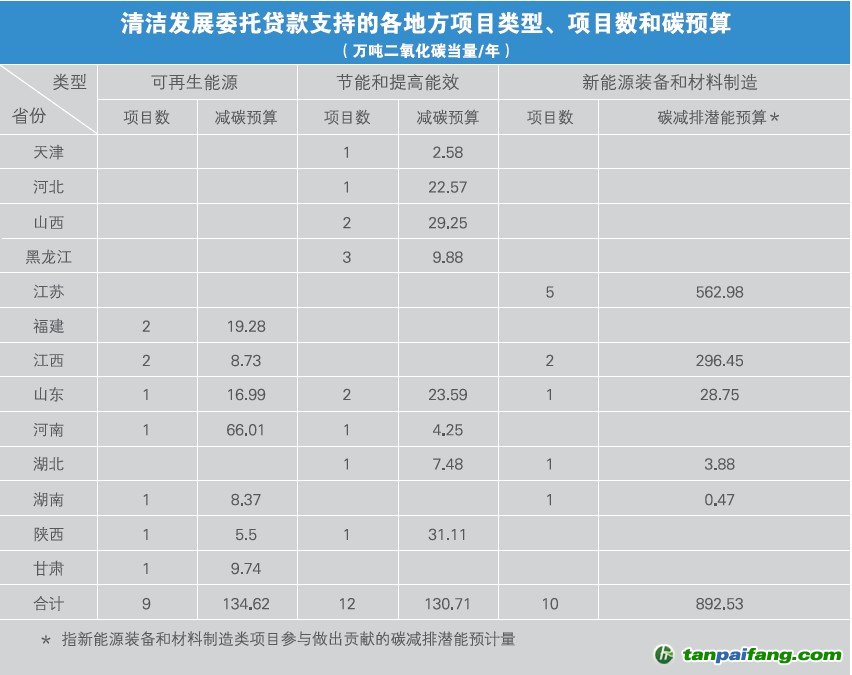 中国清洁发展机制基金有偿使用项目减排温室气体情况汇总表