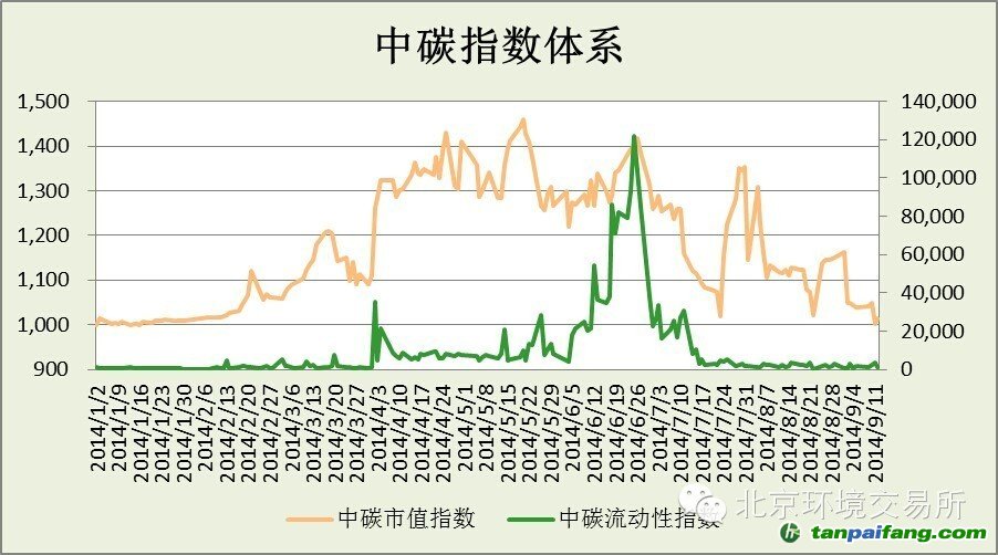 中碳指数体系微信第14周分析（909-912）