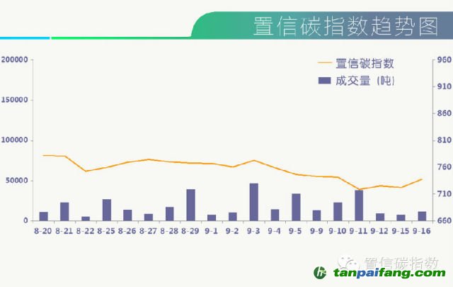 置信碳指数