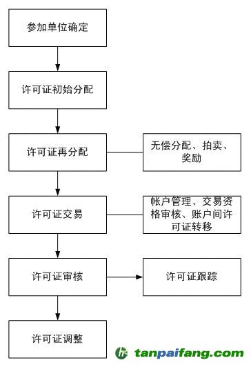 SO2排污权交易政策体系流程【图】