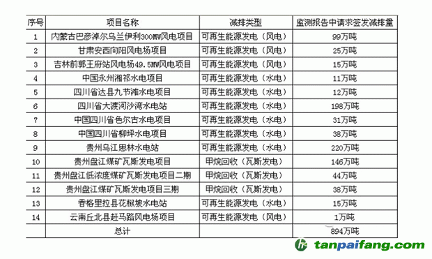 中国首次自愿减排量审核会议 14个项目列入其中