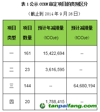 4类项目的申请数量及产生减排量——易碳家