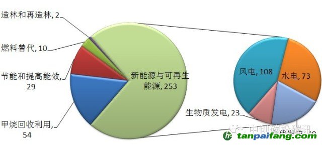 审定项目按类型分布——易碳家