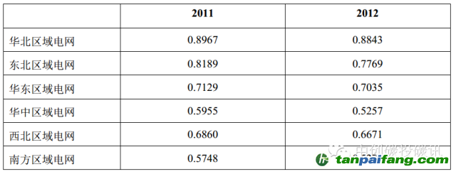 2011年和2012年中国区域电网平均二氧化碳排放因子（kgCO2/kWh）——易碳家