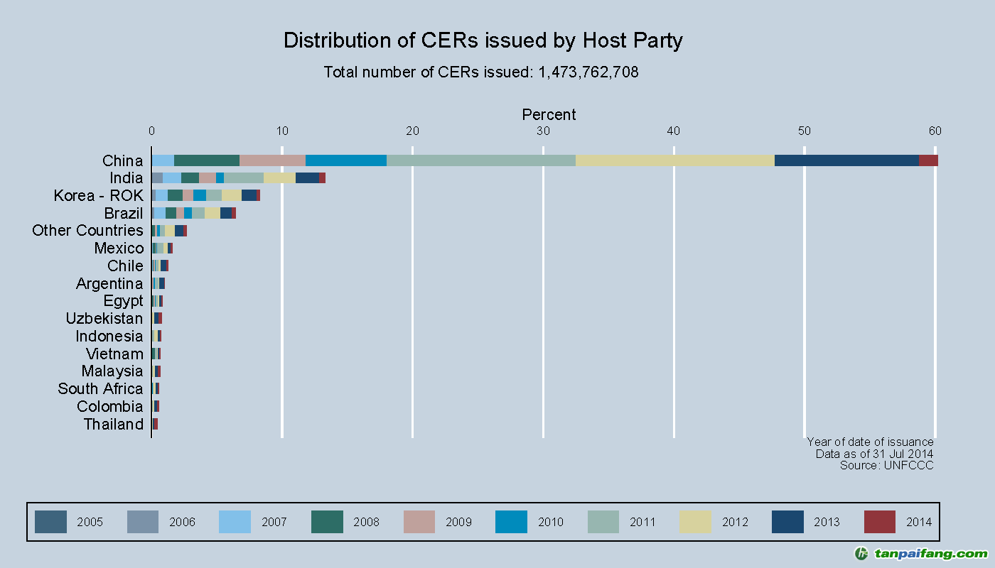 中国CDM项目签发最新进展(截至2014年8月31日)