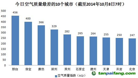 全国空气最差城市十大排行榜【2014年10月8日（图）】